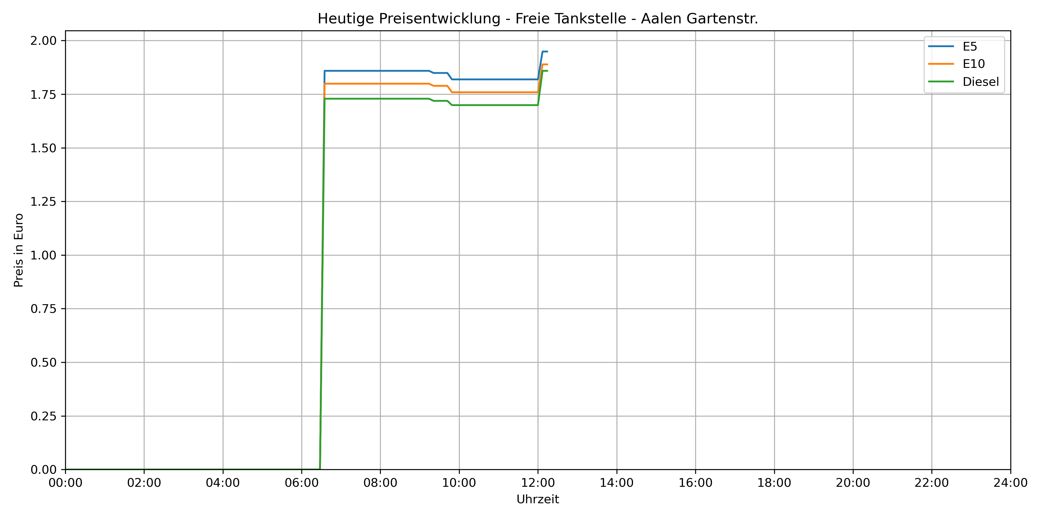 today_Freie_Tankstelle___Aalen_Gartenstr..png