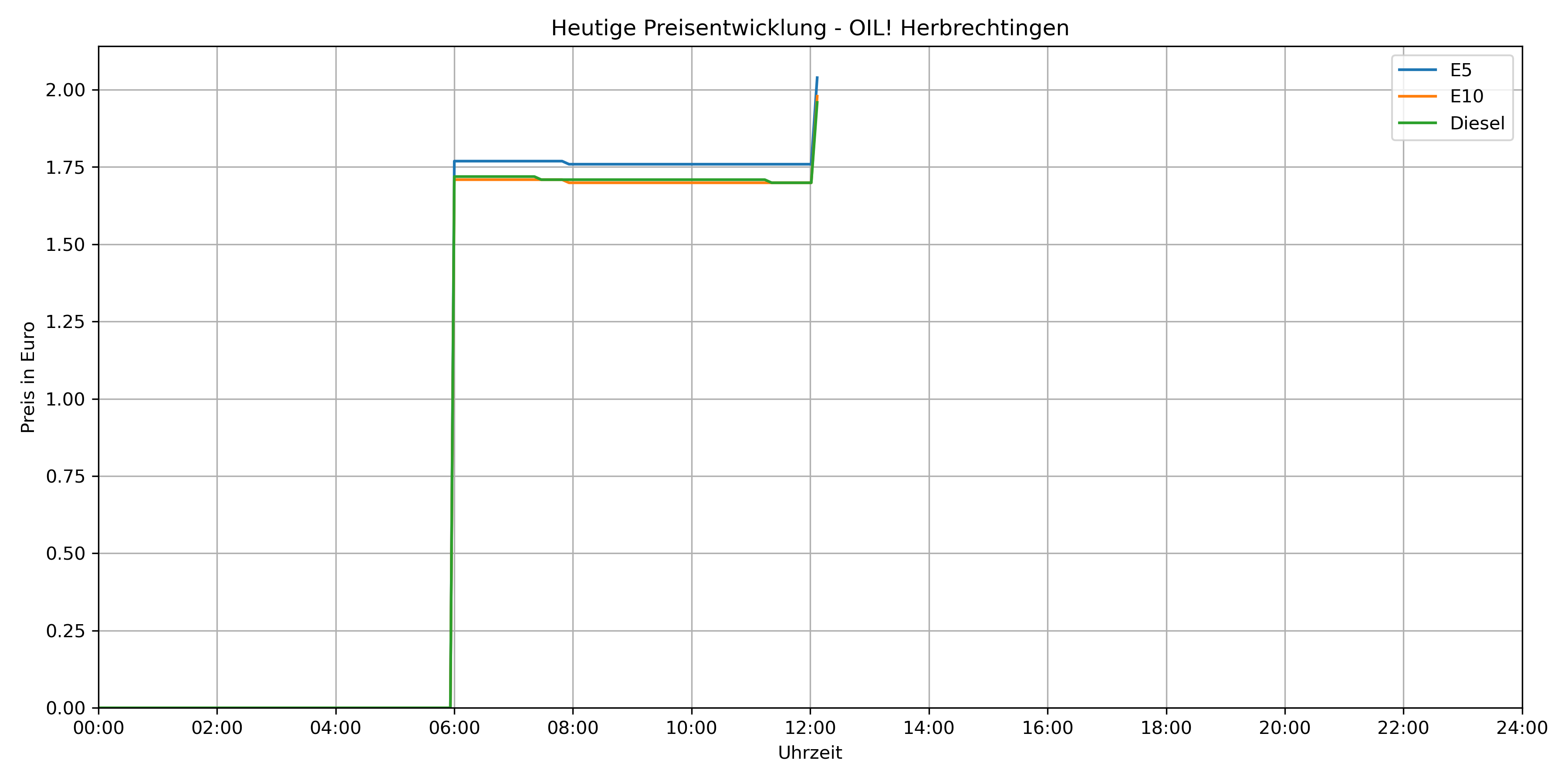 today_OIL!_Herbrechtingen.png