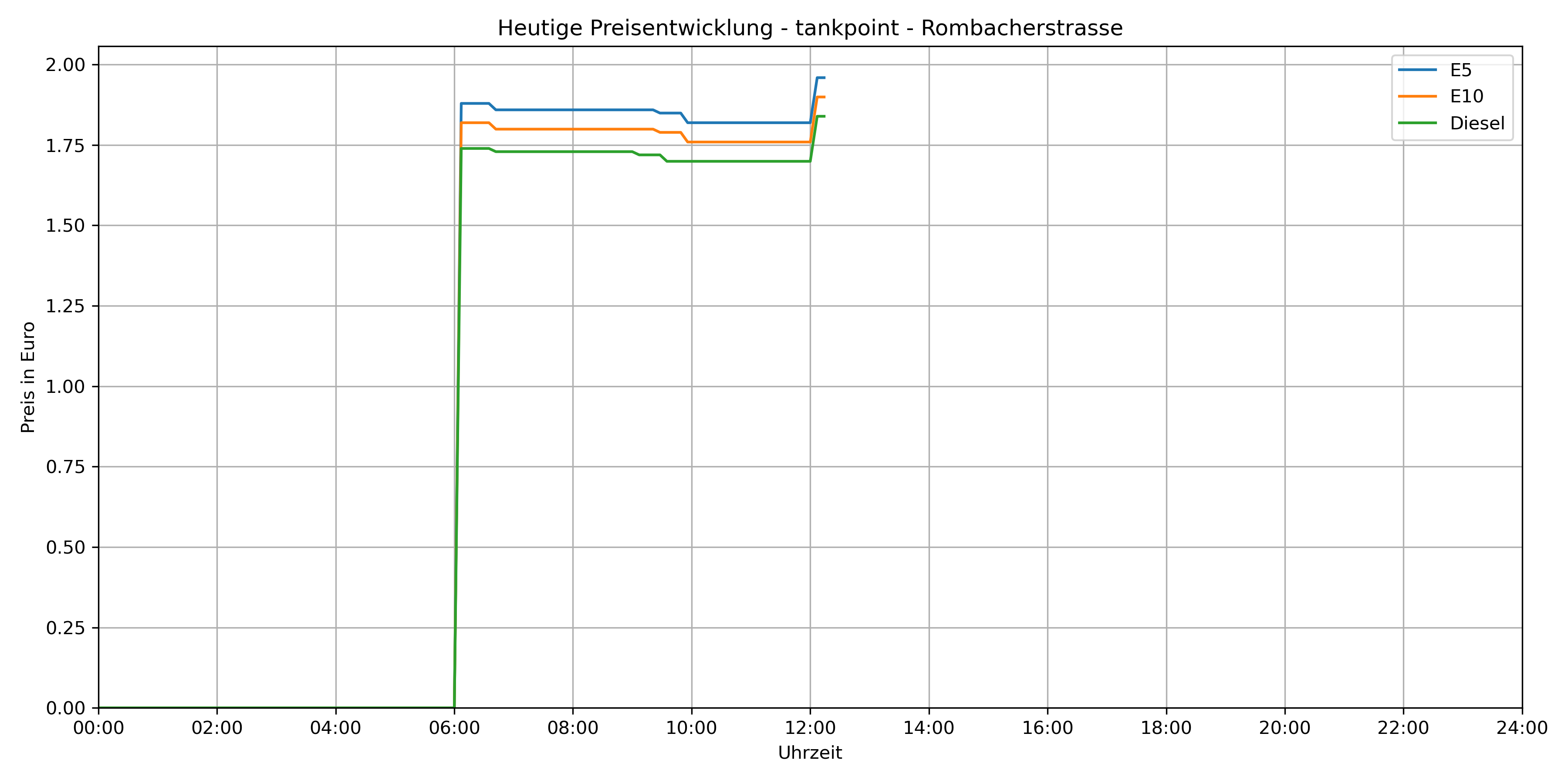 today_tankpoint___Rombacherstrasse.png